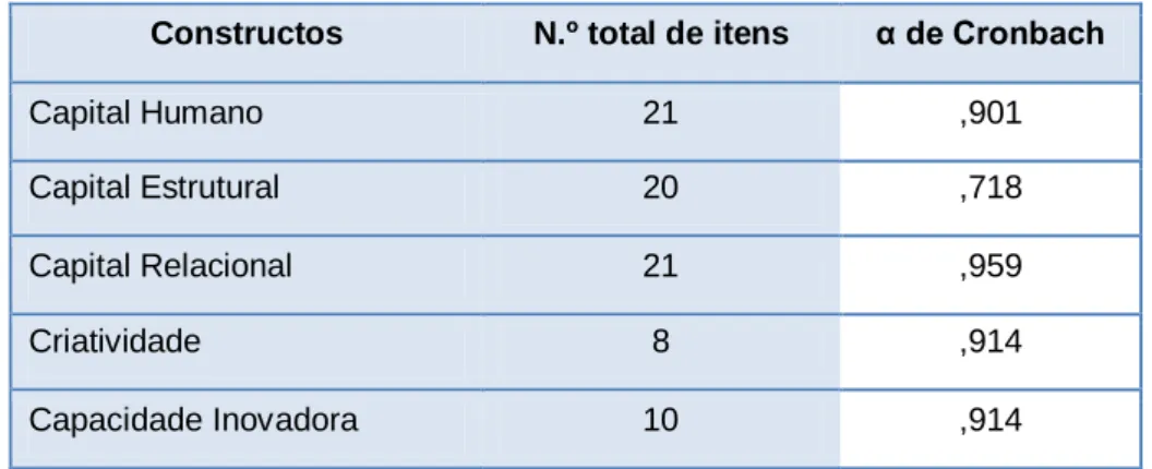 Tabela 4.3. Análise da fiabilidade, Alpha de Cronbach 