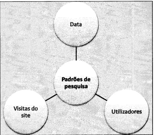 Figura  5:  Esquema  em  estreta  da  identificação  de  padroes  de  pesquisa.