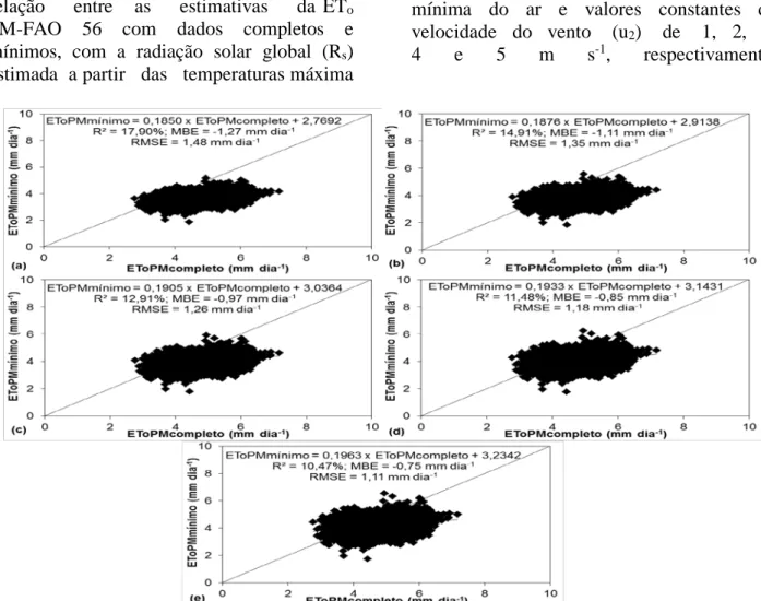 Figura  1.  Comparação entre a ET o   PM-FAO 56 com dados completos e ET o   PM-FAO 56 com  dados  mínimos (radiação solar  global  e umidade relativa do ar estimadas  a partir das  temperaturas  máxima e  mínima do ar) e valores fixos de velocidade do ven