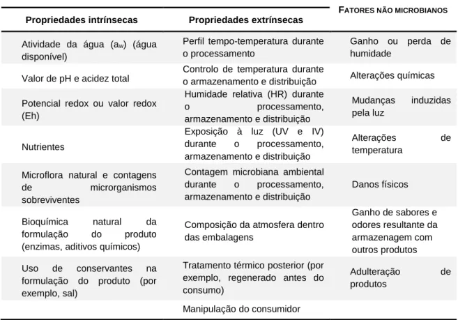 Tabela  2-1.  Fatores  que  influenciam  a  vida  útil  de  um  produto  alimentar  (NZFSA,  2005;  Kilcast  &amp; 