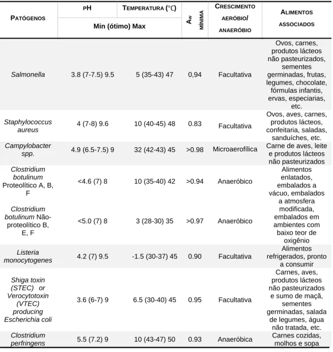Tabela 2-7. Condições de crescimento para patógenos e alguns alimentos associados (FSAI, 2014)