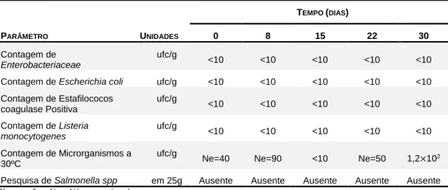 Tabela 4-3. Resultados obtidos das análises microbiológicas efetuadas ao produto Brigadeiro