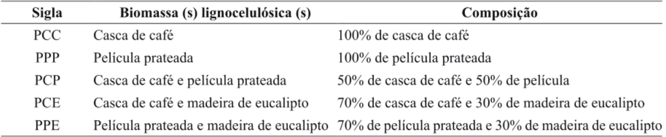 TaBela 1 - Pellets produzidos.