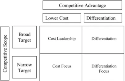 Figure 5 - Generic Strategies. Own Illustration. 