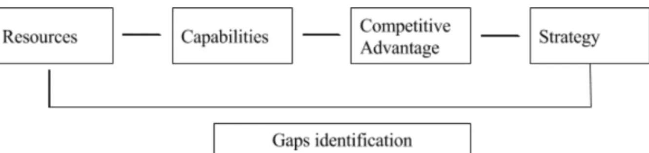 Figure 6 - Resource Based View. Own Illustration. 