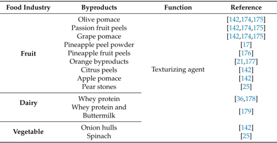 Table 4 discloses some examples of byproducts used as source of texture additives.