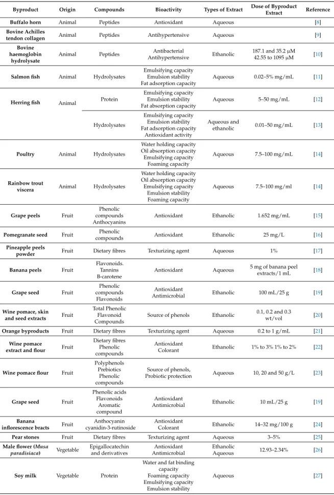 Table 1. Potential applications of agro-food byproducts compounds.