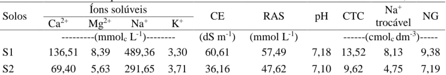 Tabela 1. Características químicas de dois solos salino-sódicos do semiárido de Pernambuco, Brasil