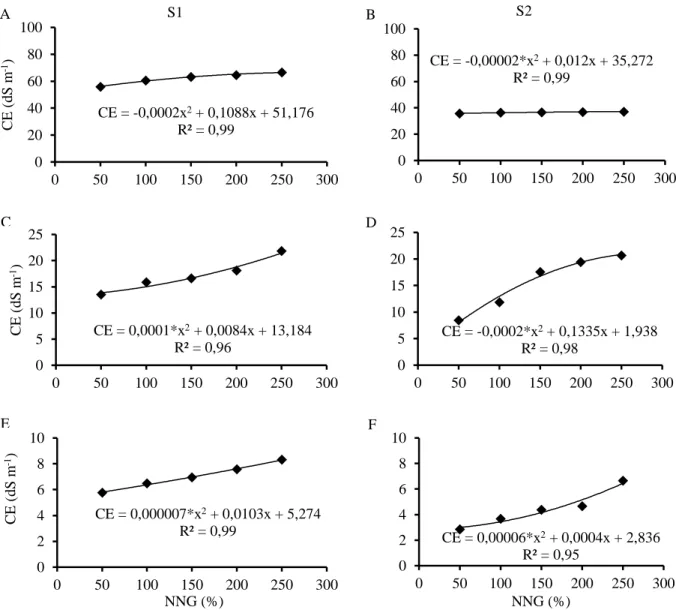 Figura 2.  Condutividade elétrica da água drenada de dois solos salino-sódicos (S1 e S2) após aplicação a  diferentes níveis da necessidade de gesso (NNG) associado à lâmina de lixiviação parcelada em um (A e B), dois  (C e D) e três volumes de poros (E e 