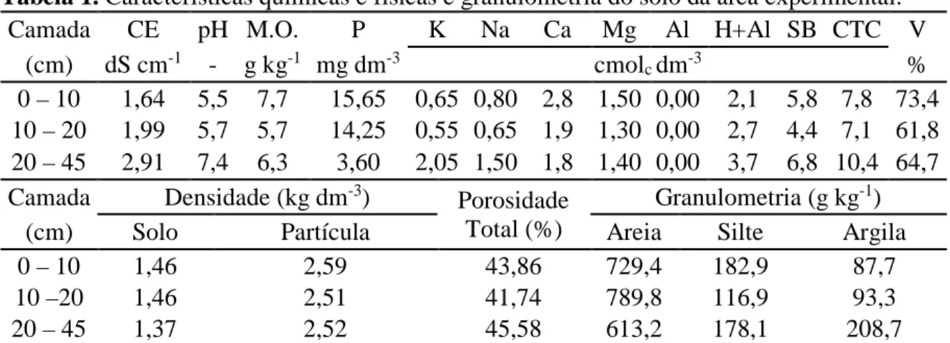 Tabela 1. Características químicas e físicas e granulometria do solo da área experimental