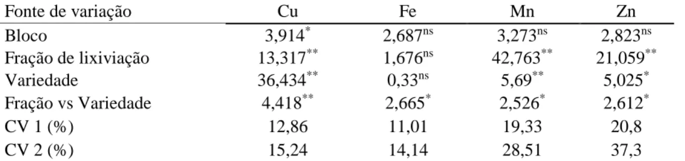Tabela 3. Resumo da análise de variância com valores de F para os teores foliares de  micronutrientes em plantas de sorgo forrageiro