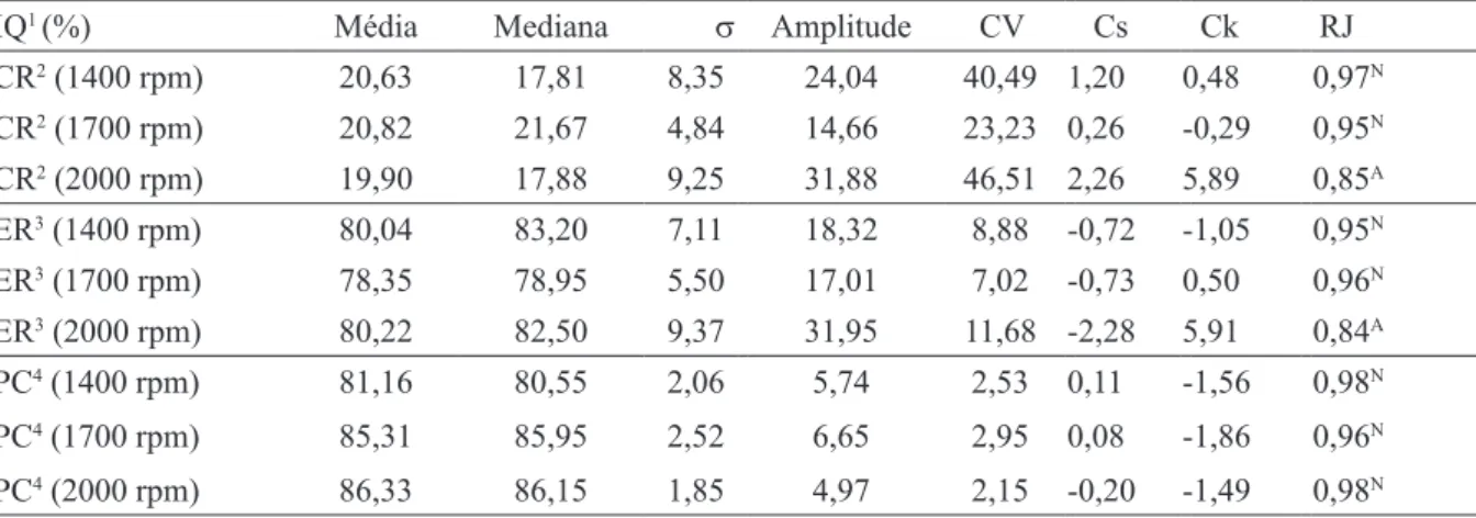 TABELA 2 - Estatística descritiva para os indicadores de qualidade café remanescente, eficiência de recolhimento  e pureza do café, em porcentagem.