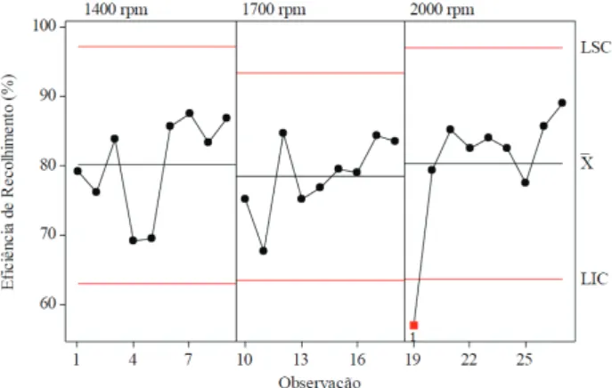 FIGURA 5 - Cartas de controle para eficiência de recolhimento.