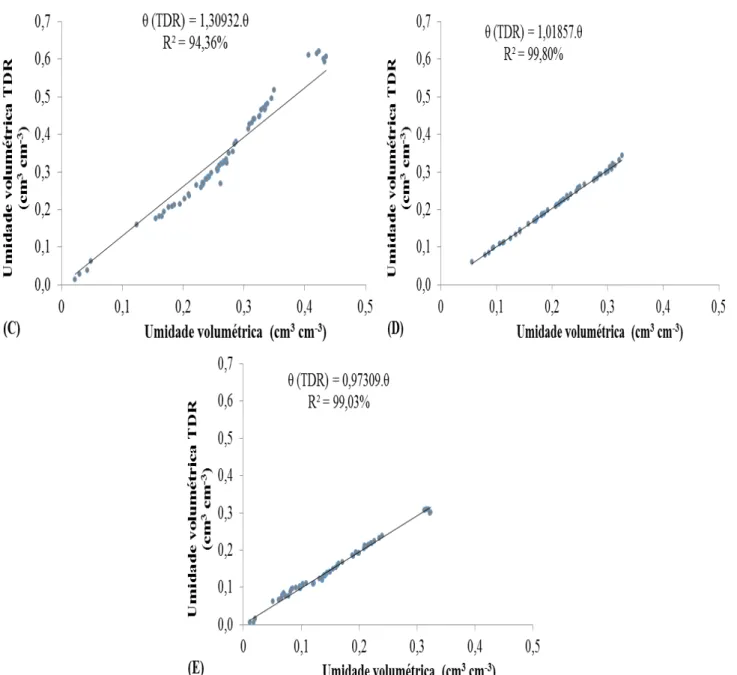 Figura 3.  Intercepto em zero dos valores estimados e medidos de  umidade  volumétrica para  diferentes tipos de  solos, areia franca (A), areia (B), argila (C), franco arenoso (D) e franco argilo arenoso (E)