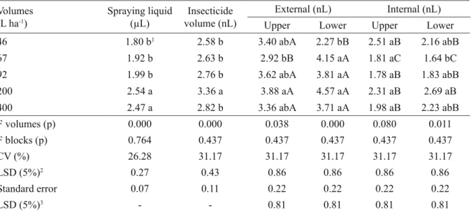 TABLE 1 - Means of spraying liquid and estimated insecticide volume deposited per cm 2  of collected coffee  leaves area as a function of spray volume and sampling points