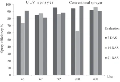 FIGURE 1 - Efficiency in the control of L. coffeella larvae as a function of different application volumes in the  days after spraying (DAS)