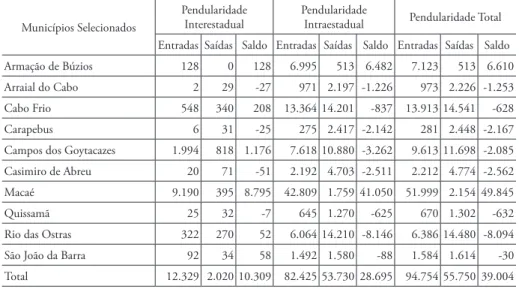 Tabela 6: Municípios Selecionados – Indicadores da Mobilidade Pendular Interesta- Interesta-dual, Intraestadual e Total, segundo o município selecionado, 2010