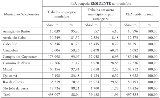 Tabela 7: Municípios selecionados – PEA residente, segundo o local de trabalho, 2010