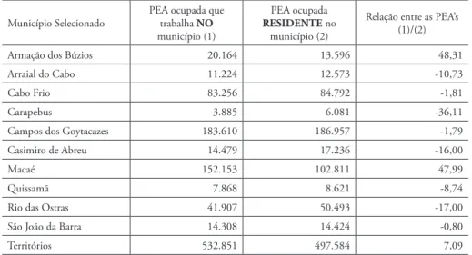 TABELA 8: Municípios Selecionados – Relação entre as PEA ocupada no município  e a PEA ocupada residente no município, por município selecionado, 2010