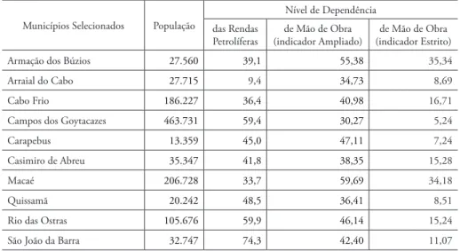 Tabela 9: Municípios selecionados – População, Nível de Dependência das Rendas  Petrolíferas e Nível de Dependência de Mão de Obra exógena, 2010