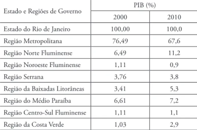 Tabela 2: Rio de Janeiro e Regiões de Governo - Participação do Produto Interno  Bruto nas Regiões de Governo do Estado do Rio de Janeiro, 2000-2010
