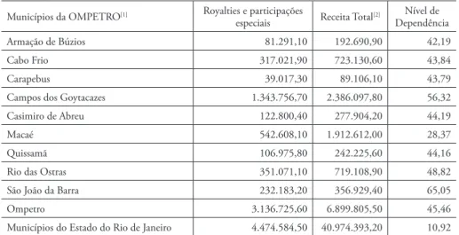 Tabela 3: OMPETRO - Nível de dependência em relação às rendas petrolíferas,  segundo o município, 2012