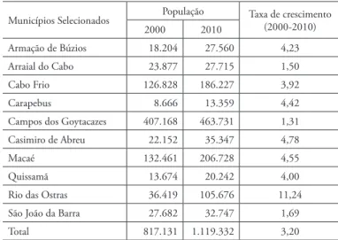 Tabela 4: Municípios Selecionados – População e Taxa de Crescimento, 2000-2010