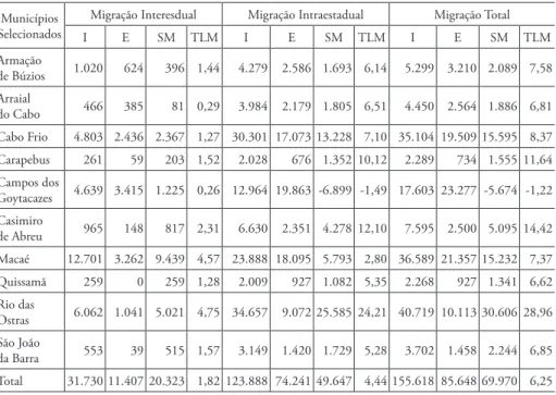 Tabela 5: Municípios Selecionados – Indicadores da Migração Interestadual, Intraes- Intraes-tadual e Total, segundo o município selecionado, 2005-2010