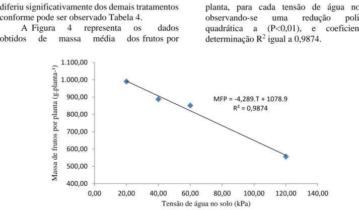 Figura 4. Massa média dos frutos por planta em função das tensões de água no solo, no experimento II (Fase  Reprodutiva)
