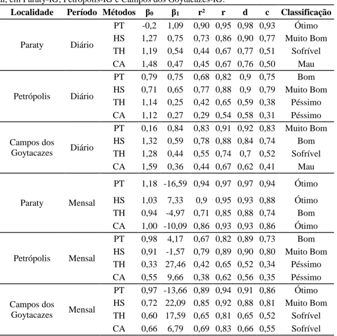 Tabela 4. Parâmetros da equação de regressão (β 0 , β 1 ), coeficiente de determinação (r²), coeficiente de  correlação (r), índice de concordância (d), índice de confiança ou desempenho (c) nas escalas diária e  mensal, em Paraty-RJ, Petrópolis-RJ e Campo