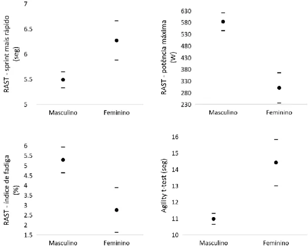 Figura 3. Média ± 90% Intervalo de Confiança do RAST – melhor tempo,  máxima potência e índice de fadiga, bem como, do agility t-test  de praticantes  masculinos (n = 27) e femininos (n = 6)