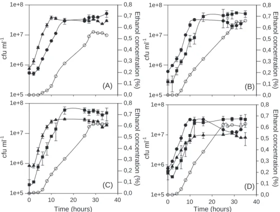 Fig. 2. Growth kinetics (solid symbols) and ethanol production ( o ) by mixed cultures of H