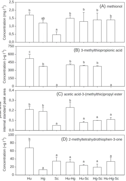 Fig. 4. Concentration of heavy sulphur compounds in pure and mixed cultures of H. uvarum (Hu), H
