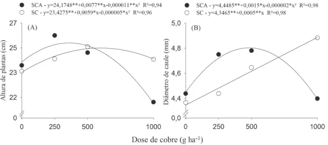 FIGURA 1 - Efeito de fontes (SCA - sulfato cúprico amoniacal; SC - sulfato de cobre) e doses de Cu aplicados via  foliar na altura de plantas (A) e no diâmetro de caule (B) em mudas de cafeeiro