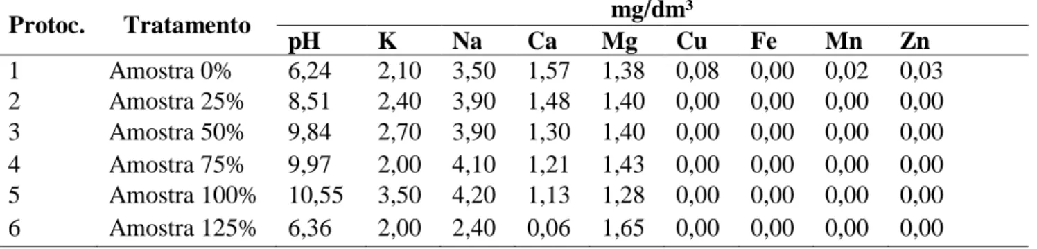 Tabela 1. Análise dos macro, micronutrientes e sódio mg dm -3  na água residuária da piscicultura, após  retirada da água no reservatório