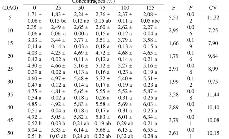 Tabela  2.  Altura das plantas (AP) em cm (média ± EP 1 ) de pimentão, submetidas a diferentes  concentrações de água residuária de piscicultura, até os 50 DAG
