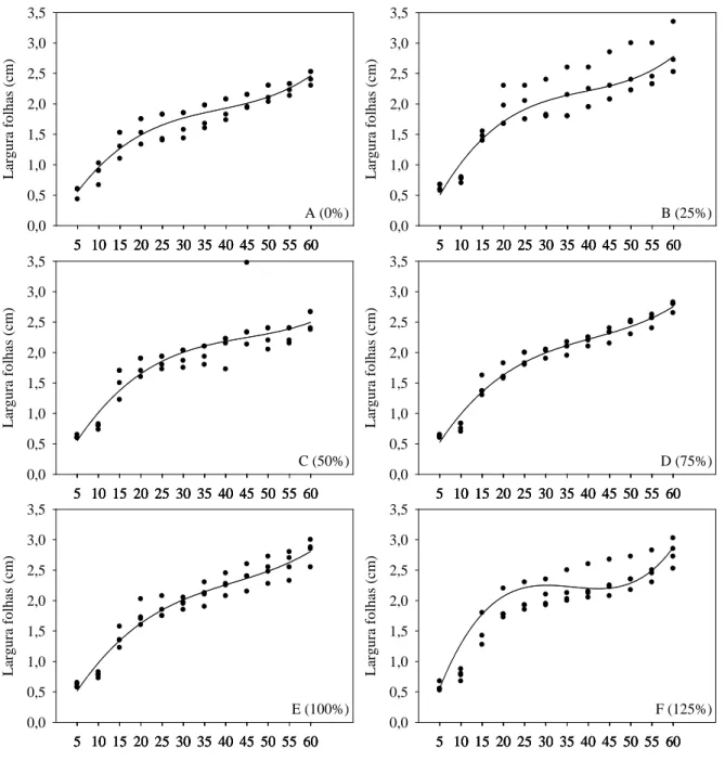 Figura 3. Análise de regressão da largura de folhas (LF) em cm, de mudas de pimentão, submetidas a diferentes  concentrações de água residuária de piscicultura (Figuras A a F), até os 50  DAG