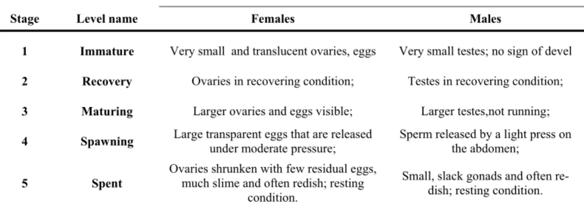 Table 1.  Macroscopic sexual maturity scale, adapted from Holden &amp; Raitt (1974), used in this study to classify  Scomber colias females and males gonads
