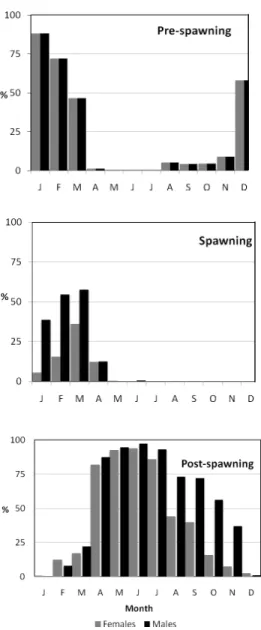Fig. 2.  Monthly percentage of females and males of  Scomber colias with gonads in maturity stages 3  (Pre-spawning), 4 (Spawning) and 5  (Post-spawning) observed in Madeira waters in the period  2002-2005