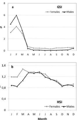 Fig. 3.  Monthly evolution of the gonadosomatic  (GSI) (a) and hepatosomatic (HIS) (b) indices      obtained for females and males of Scomber colias  caught in Madeira waters in the period 2002-2005