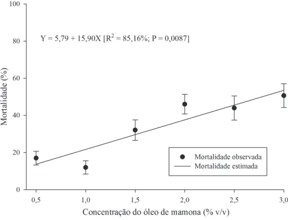 FIGURA 1 - Toxicidade do óleo de mamona à broca-do-café (Hypothenemus hampei), em função de diferentes  concentrações (a 25 ± 1 ºC, UR de 60 ± 10% e fotofase de 12 h).