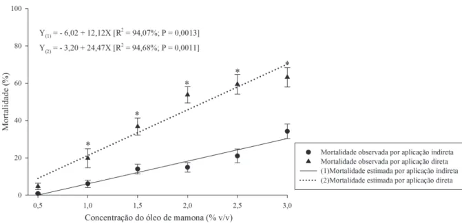 FIGURA 2 - Mortalidade da broca-do-café (Hypothenemus hampei) submetidas a duas formas de aplicação de  óleo de mamona cv