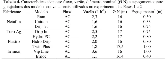 Tabela 4. Características técnicas: fluxo, vazão, diâmetro nominal (Ø N) e espaçamento entre  gotejadores dos modelos convencionais utilizados no experimento das Fases 1 e 2 