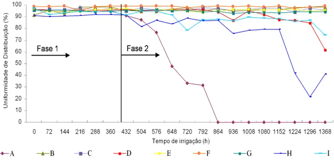 Figura 1. Uniformidade de Distribuição (%) dos gotejadores autocompensantes T3 - F1/água LAG/6  mg L -1  de Fe 2+  (sulfato ferroso) e no T3 – F2/água LAG/18,8 mg L -1  de Fe 2+  (sulfato ferroso, óxido de  ferro e hidróxido de ferro)/emissor ↓/sólidos sus