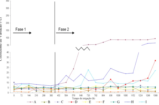 Figura 2. Coeficiente de variação de vazão (%) de todos os gotejadores autocompensantes avaliados,  no período do ensaio, no Tratamento T3 - F1/água LAG/6 mg L -1  de Fe 2+  (sulfato ferroso) e no T3 –  F2/água LAG/18,8 mg L -1   de Fe 2+   (sulfato ferros