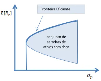 Figura 2 – Fronteira Eficiente 