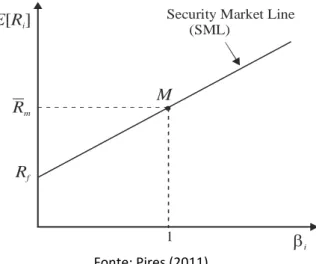 Figura 5 - Relação entre β e a rentabilidade esperada – Security Market Line 