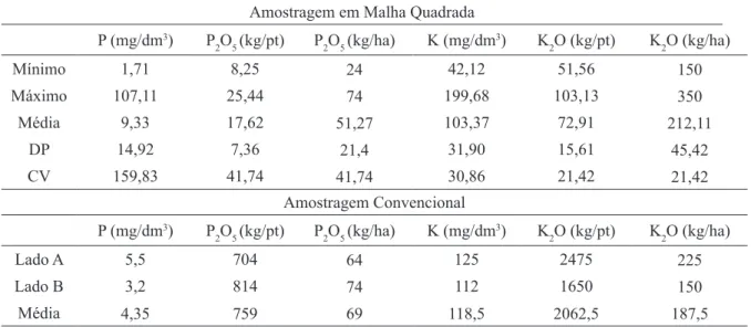 TABELA 1 - Estatística descritiva do teor de fósforo no solo (P), da dose recomendada de P 2 O 5 , do teor de Potássio  no solo (K) e da dose recomendada de K 2 O, para amostragem em malha quadrada e para amostragem convencional.