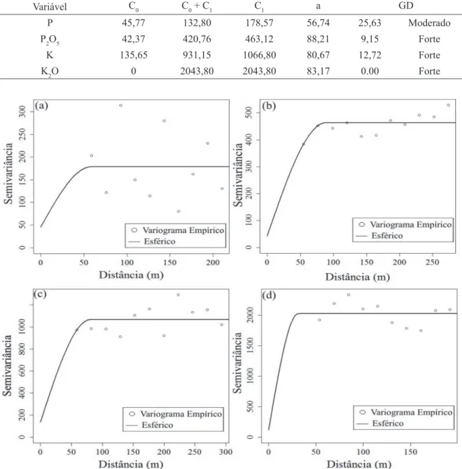 TABELA 2 - Parâmetros estimados para o semivariograma experimental das variáveis teor de fósforo no solo (P)  (mg/dm 3 ), da dose recomendada de P 2 O 5  (kg/ha) ,do teor de Potássio no solo (K) (mg/dm 3 ) e da dose recomendada  de K 2 O (kg/ha), para amos