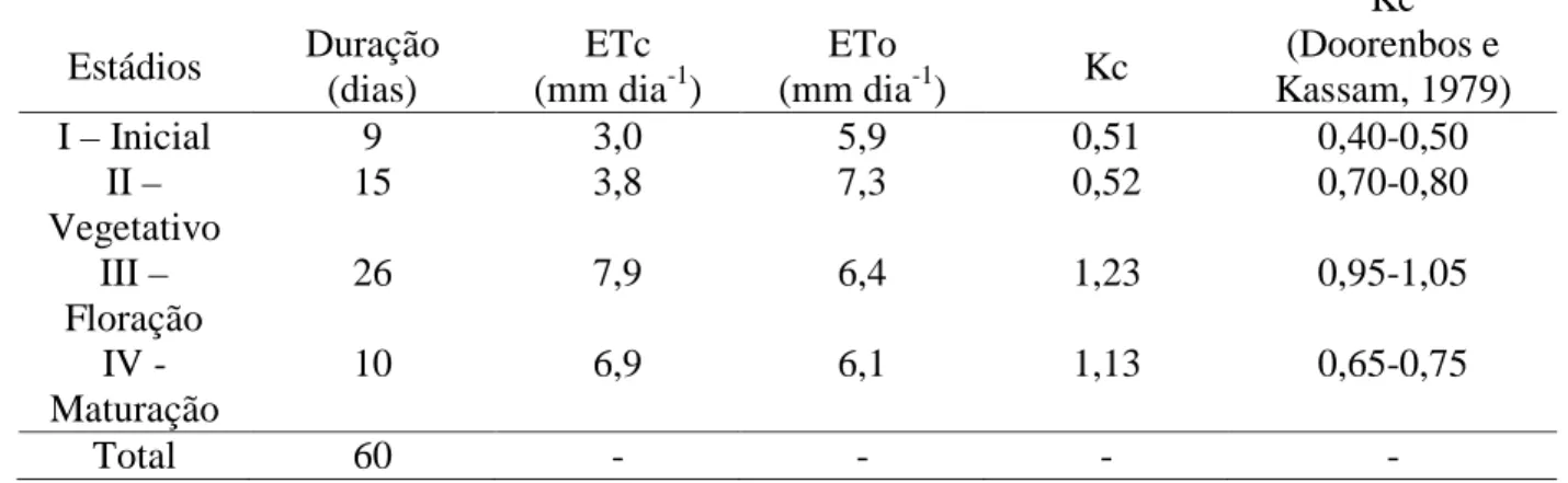 Tabela 1. Duração de cada estádio fenológico (dias) da cultura, média da evapotranspiração  da cultura (ETc), média da evapotranspiração de referencia (ETo) e coeficientes de cultura  (Kc) para as diferentes fases de desenvolvimento da melancia